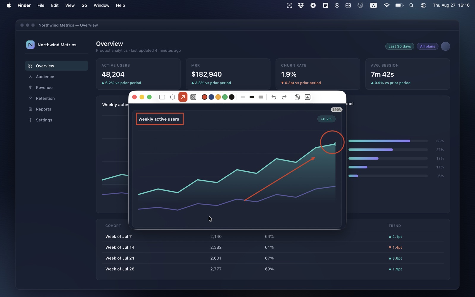 The ShotSumo annotation editor open over a dashboard, with a rectangle, an arrow and an ellipse drawn on a chart